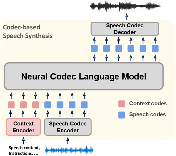 Visual for this record: A neural codec's tokens explain a generator's sonic signature