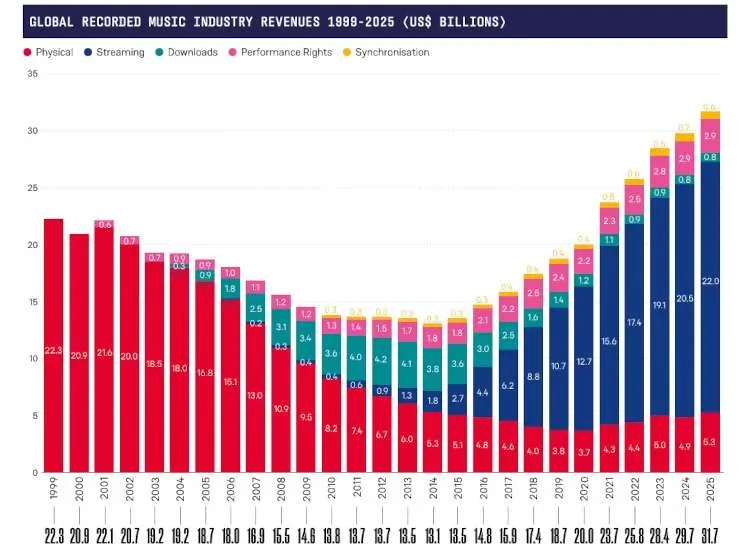 Visual for this record: IFPI recorded a ninth year of recorded-music revenue growth