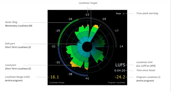 Visual for this record: Streaming loudness targets sit on top of an ITU measurement standard