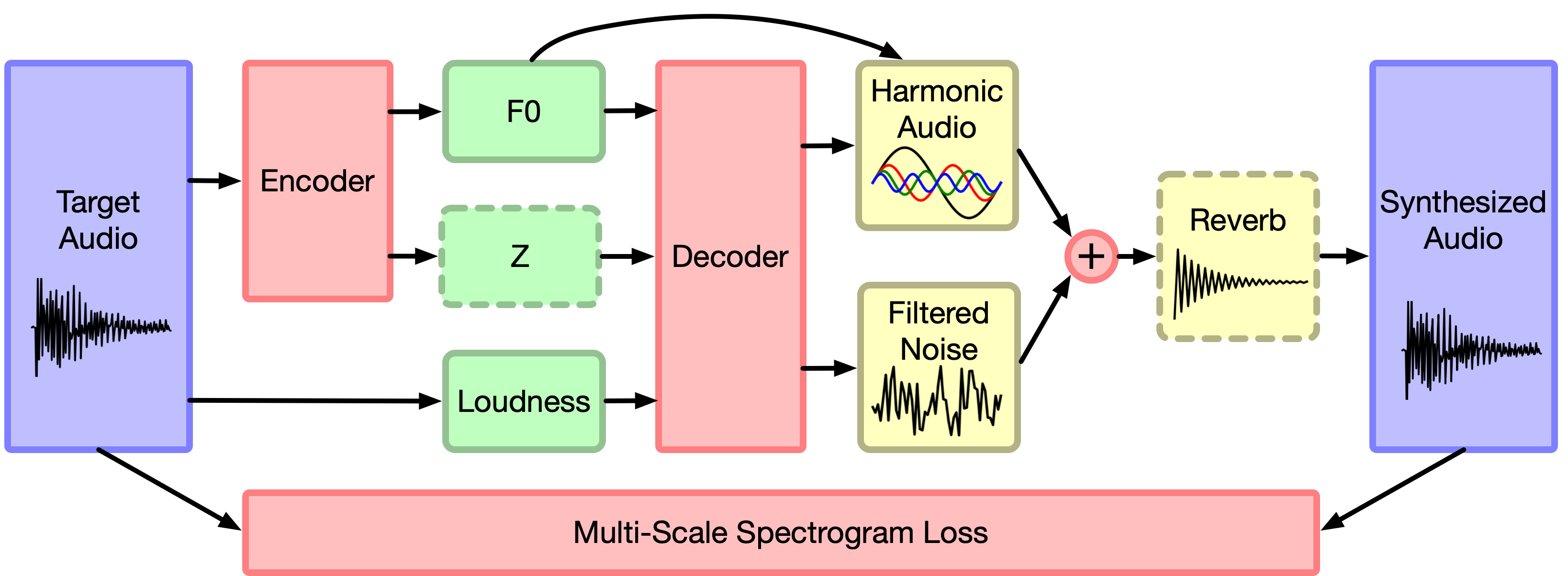 DDSP autoencoder diagram showing the neural network and differentiable DSP synthesis chain
